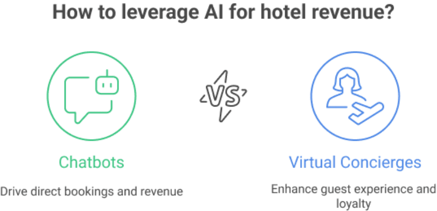 Conversational booking flow showing chatbot helping guest make a reservation