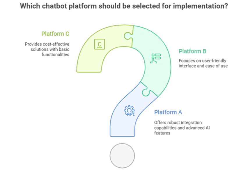 Hotel chatbot integration diagram showing PMS, CRM, and booking engine connections