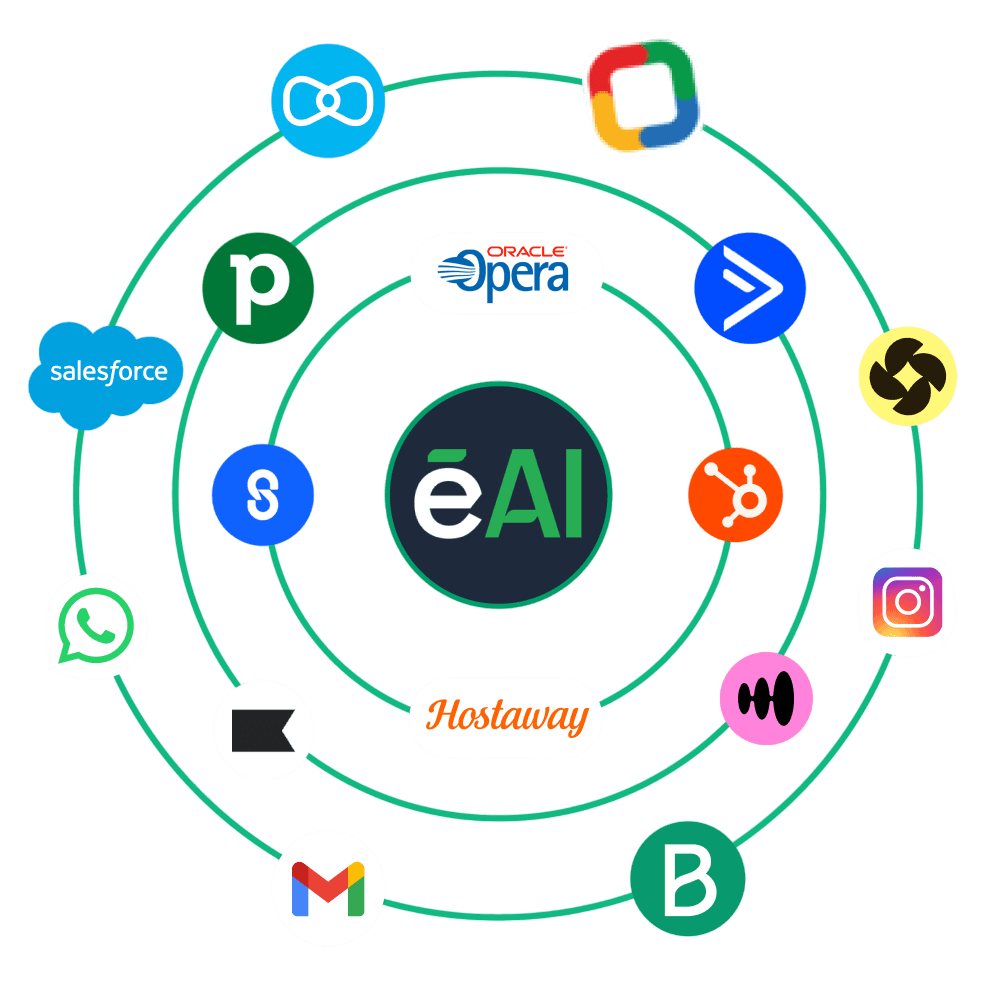HuemanAI integration partners including Opera, Mews, Cloudbeds, and other hospitality PMS systems