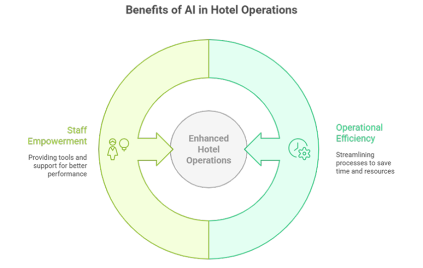Benefit of AI Hotel Operations