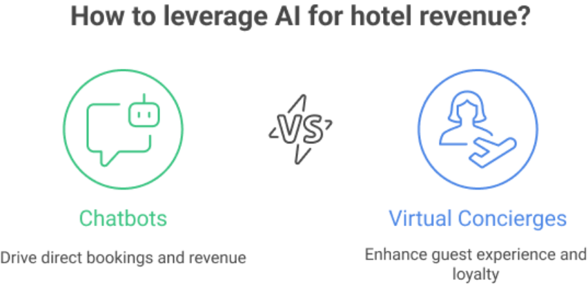 Conversational booking flow showing chatbot helping guest make a reservation