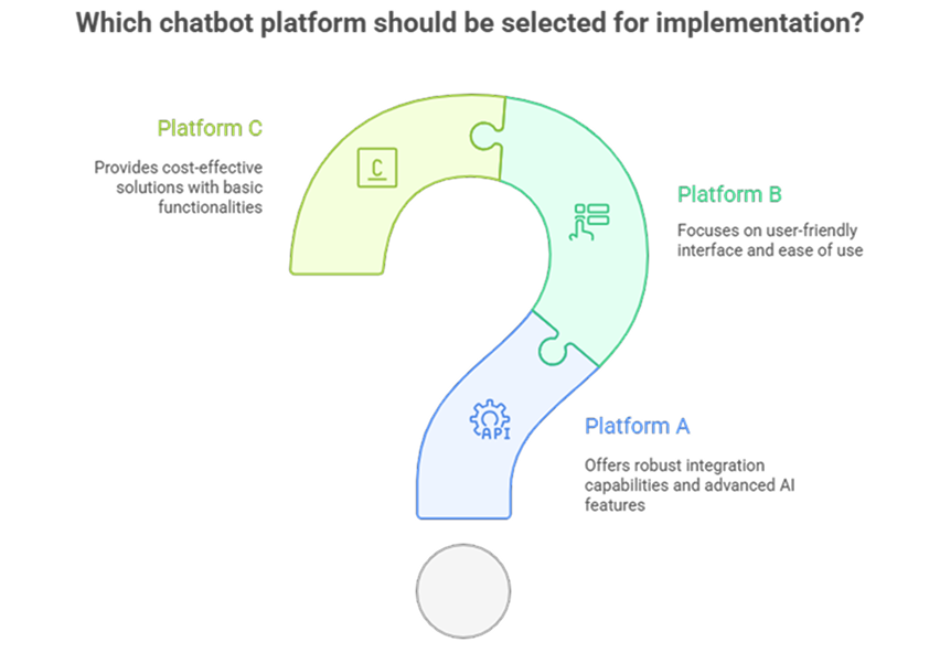 Hotel chatbot integration diagram showing PMS, CRM, and booking engine connections